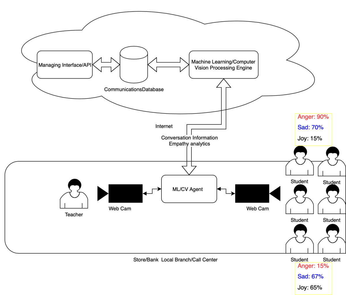 Original empathy-detection computer-vision architecture diagram